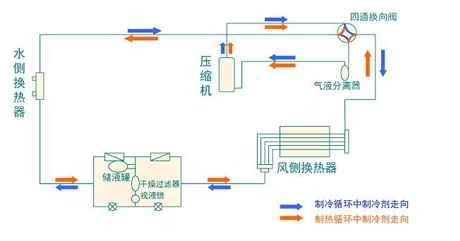 全面簡(jiǎn)析風(fēng)冷模塊機(jī)組（原理、結(jié)構(gòu)、熱回收及安裝要點(diǎn)）