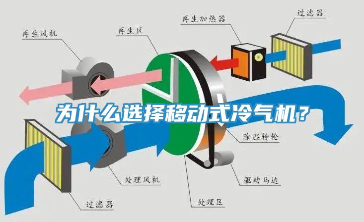 為什么選擇移動式冷氣機？
