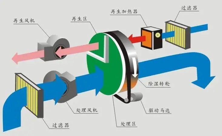 哪里需要除濕機(jī)？除濕機(jī)的用途是什么？