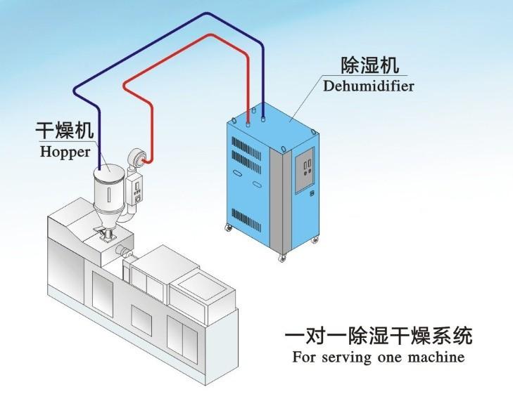 哪些行業(yè)需要用到除濕機(jī)？