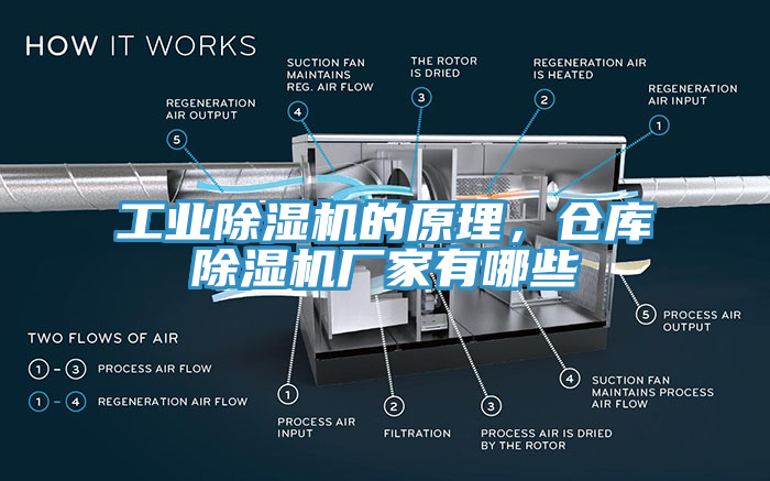 工業(yè)除濕機(jī)的原理，倉庫除濕機(jī)廠家有哪些