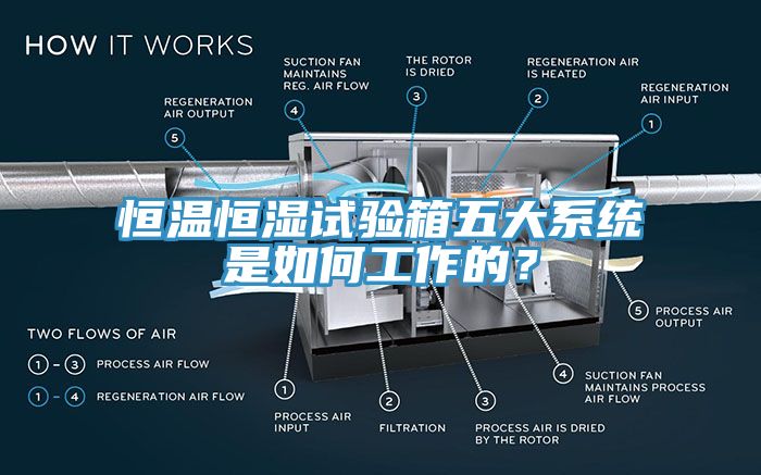 恒溫恒濕試驗(yàn)箱五大系統(tǒng)是如何工作的？